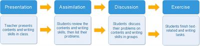 Improving Chinese College Students’ Argumentative Writing: A Presentation-Assimilation-Discussion-Exercise Approach